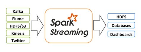 que es apache spark streaming
