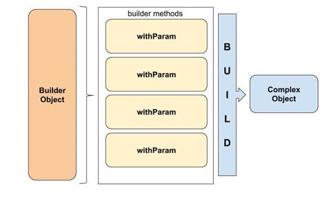 que es un builder en java