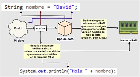 que es una variable en java