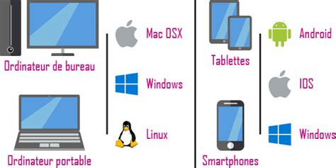 quels sont les différents types de système d exploitation windows