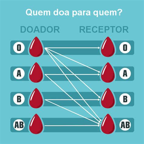 quem tem sangue ab recebe de quem