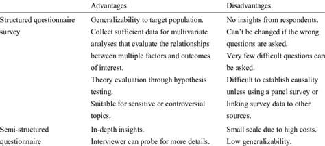 questionnaire method of data collection advantages and disadvantages