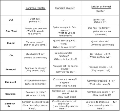 questions in french list