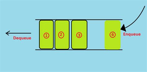 Queue Enqueue Operation