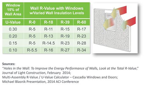 R Value For Windows Chart