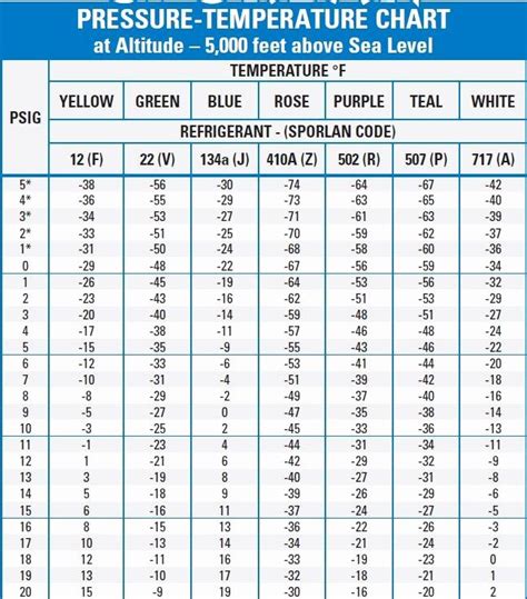 R134a Low Side Pressure Chart
