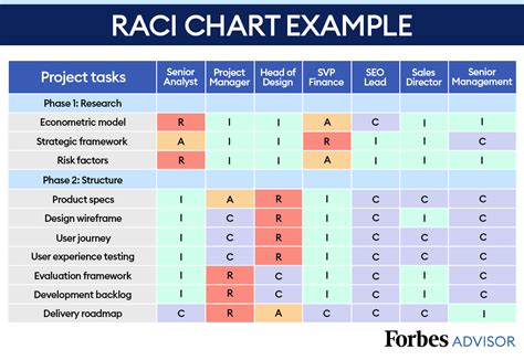 raci chart in project management example