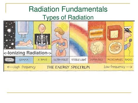 Radiation Fundamentals