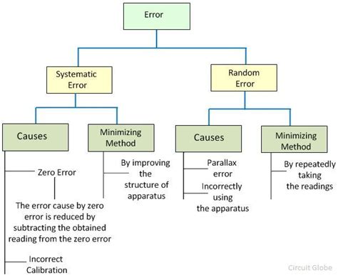 random error definition class 11