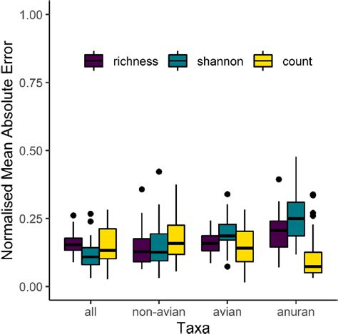 random forest regression mean absolute error