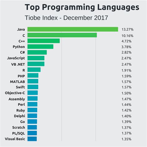 ranking most used programming languages