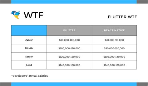react native vs flutter salary
