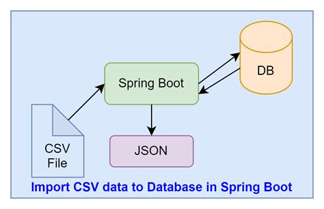 read csv file in spring boot example