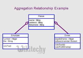 real time example of aggregation in java