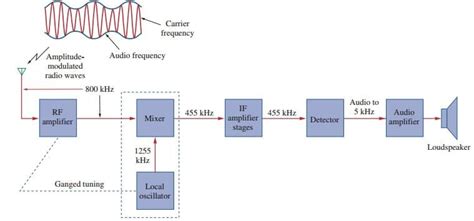 receiver working principle