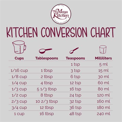 Recipe Converter Chart