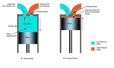 reciprocating compressor in refrigeration system