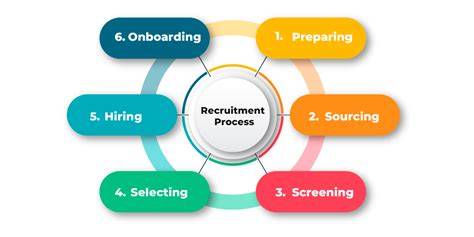 recruitment process