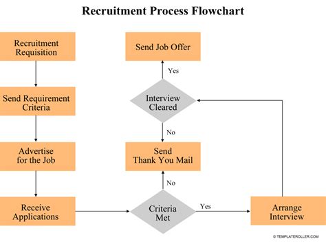 recruitment process flowchart examples