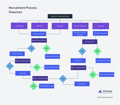 recruitment process flowchart with timeline