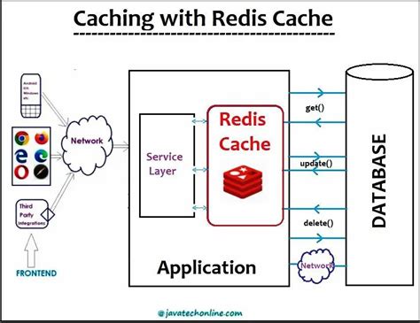 redis cache example