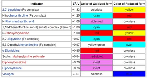 redox indicators examples
