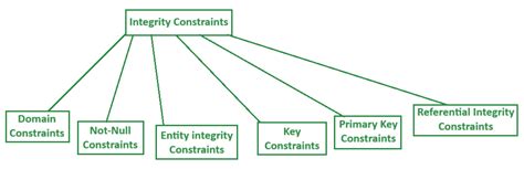 referential integrity constraints in dbms geeksforgeeks