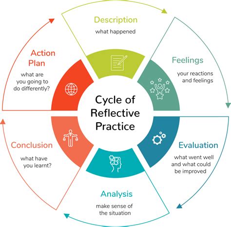 reflective practice examples in healthcare