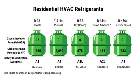 Refrigerants with different properties
