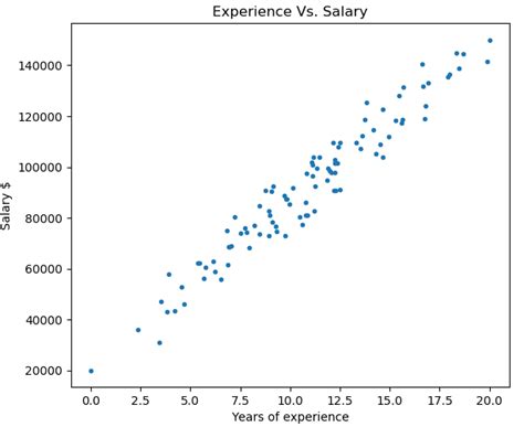 regression analysis example dataset