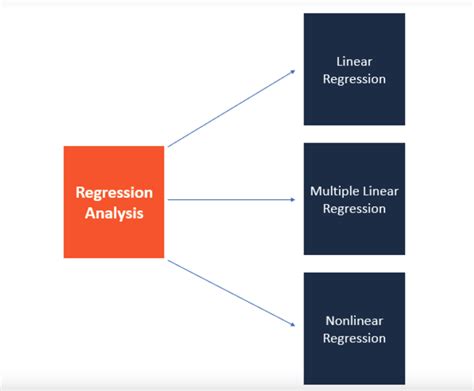 regression analysis of survey data