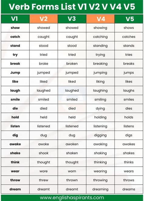 regular verbs v1 v2 v3 v4