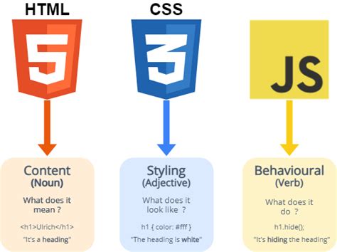 relation between html css and javascript