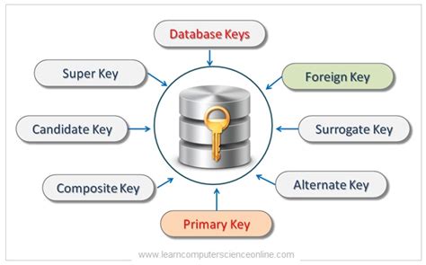relational database integrity types of keys in dbms