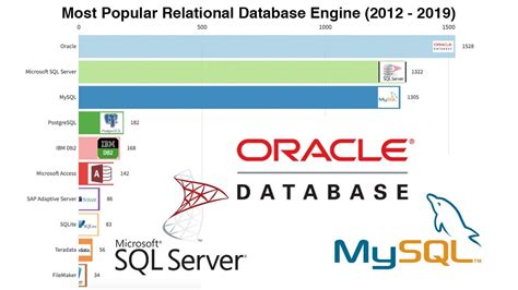relational database most popular