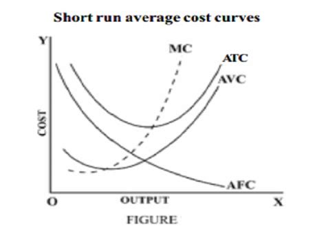 relationship between average variable cost and average fixed cost