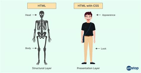 relationship between html and css