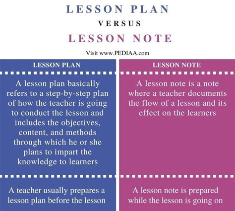 relationship between lesson plan and lesson notes