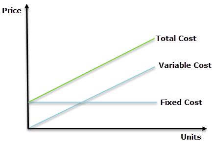 relationship between total cost variable cost and fixed cost