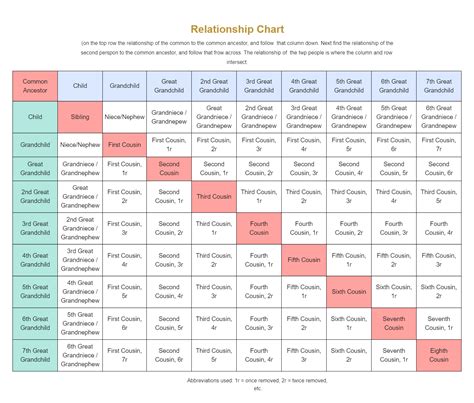 Relationship Cousins Chart