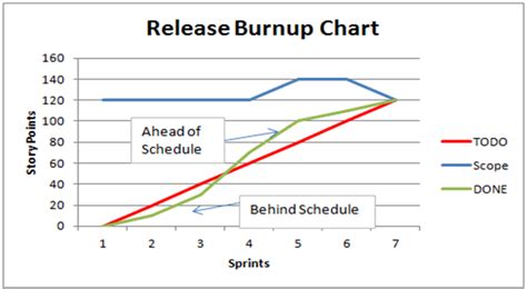 Release Burnup Chart Example