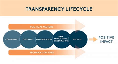 relevance of transparency and accountability