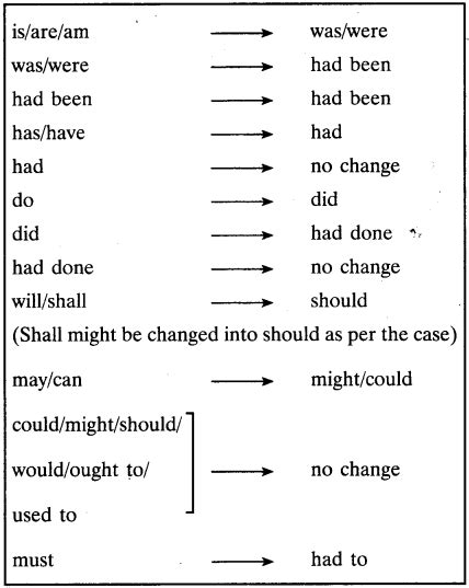 reported speech examples class 9 cbse