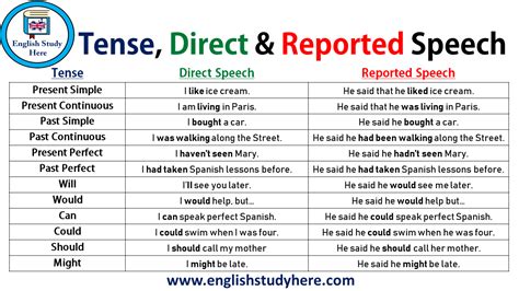 reported to direct speech examples