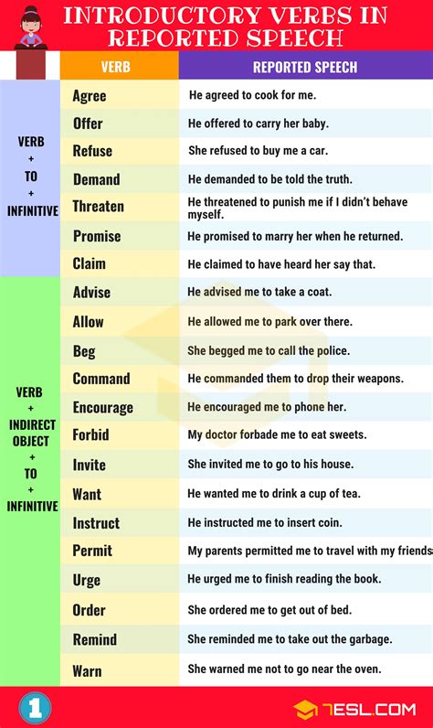 reporting verb and reported speech