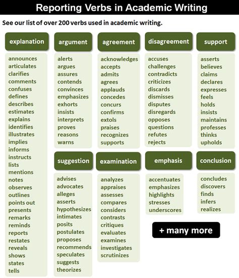 reporting verbs examples for academic writing