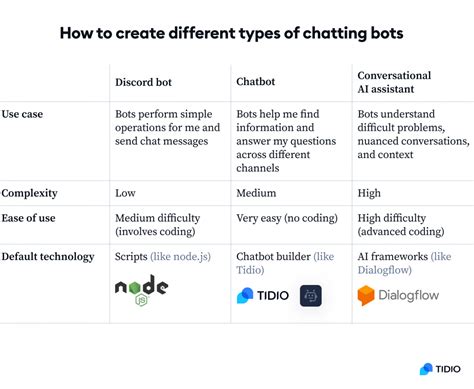 requirements to build a chatbot