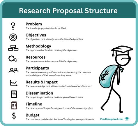 research methodology project proposal example