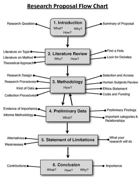 research proposal example slideshare