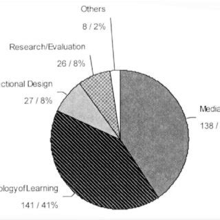 research topics in instructional technology